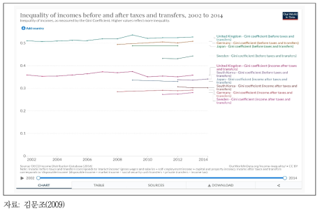 한국의 지니계수 연도별 추이 2002-2014