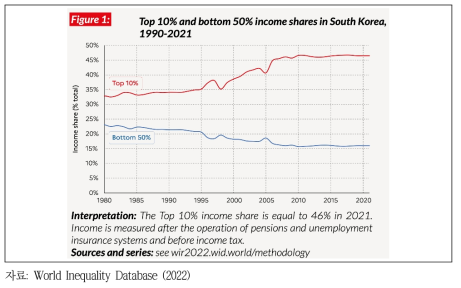 한국의 소득 상위 10%와 하위 50%의 비중 1980-2020