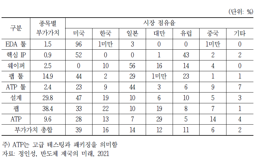 반도체 제조 각 분야별 부가가치 창출량과 국가별 비중