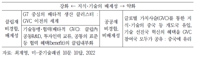 첨단 분야 지식･기술의 흐름 : 공공재에서 클럽재로