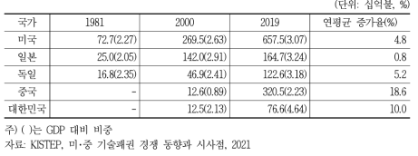 주요국의 R&D 투자 추이