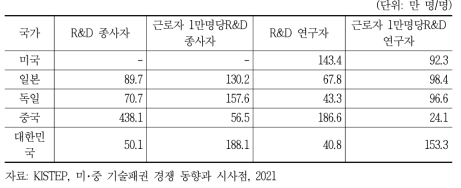 주요국의 연구인력 현황 비교(2018년)