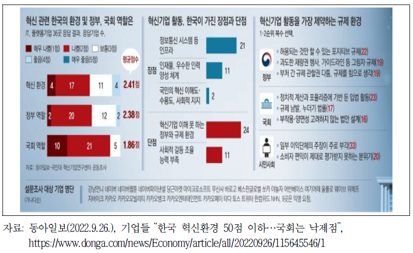 국내 규제환경 평가