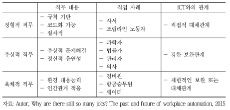 직무 특성과 자동화