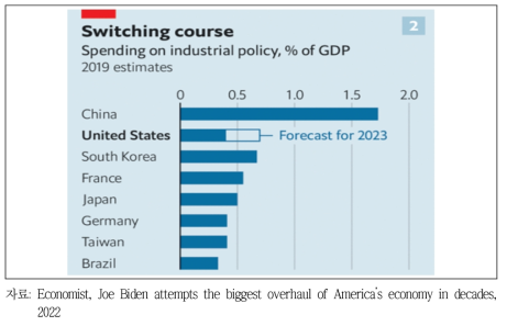 산업정책 지출의 GDP 비중