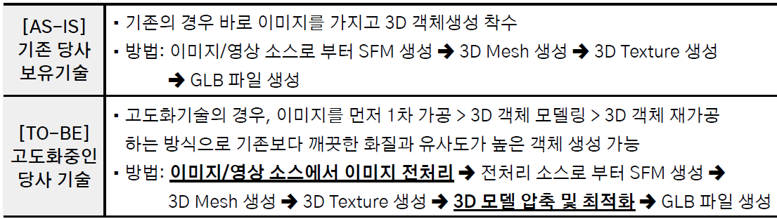 당사가 보유한 3D 객체 구현 기술