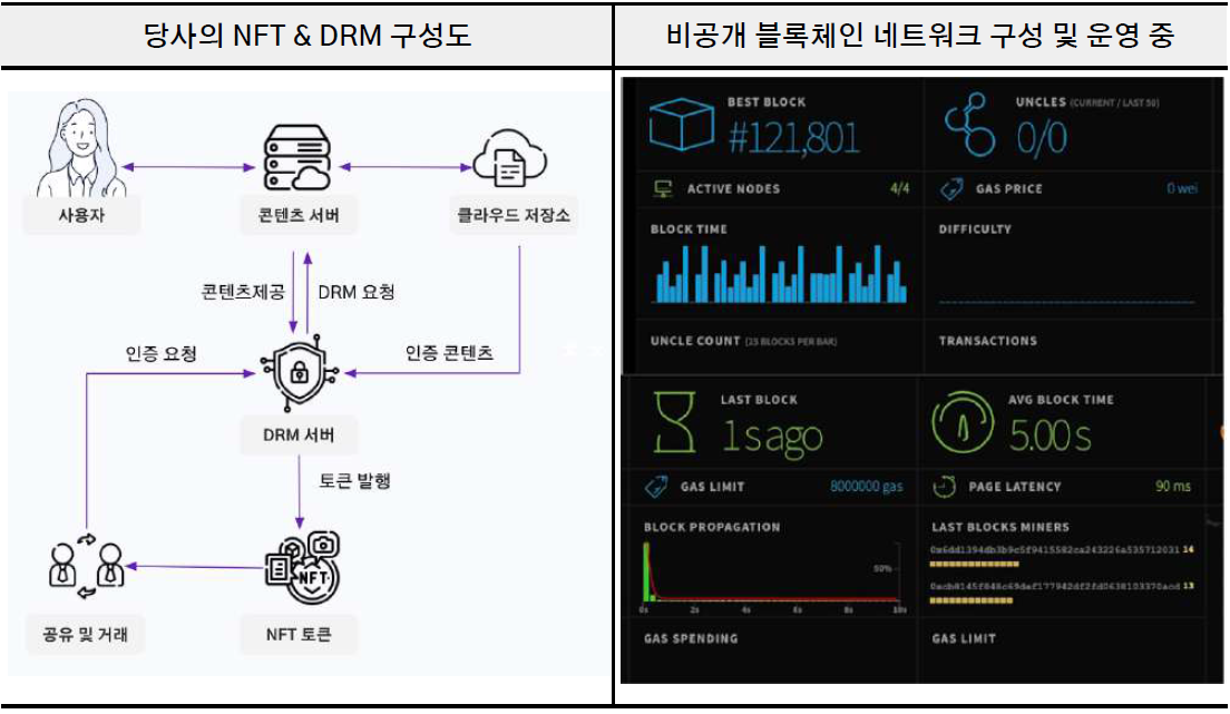 NFT를 통한 관리로 콘텐츠 신뢰성확보