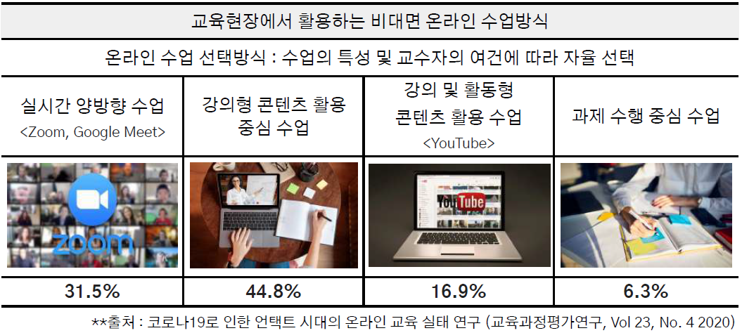 현 교육현장 온라인 수업방식