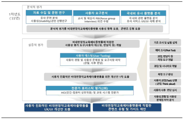 1차년도 연구내용 및 방법