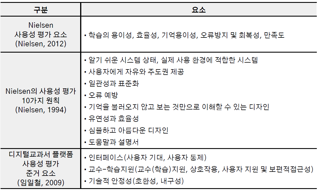 사용성 평가요소 * 출처: Usability 101: Introduction to usability. http://www.useit.com/alertbox/20030825.html * 출처: Nielsen, J.(1994). 10 Usability Heuristics for User Interface Design, https://www.nngroup.com/articles/ten-usability-heuristics/