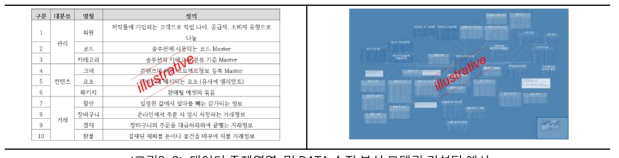 데이터 주제영역 및 DATA 수집 분석 모델링 컨설팅 예시