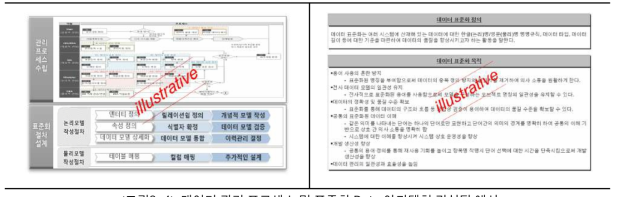 데이터 관리 프로세스 및 표준화 Data 아키텍처 컨설팅 예시