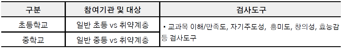 플랫폼 효과성 검증 연구대상 및 연구도구 예시