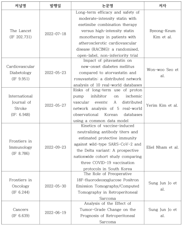 본 결과물이 활용되어 발표된 논문 리스트