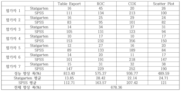 Statgarten, SPSS 비교 결과(초)