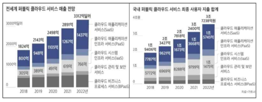 전세계 퍼블릭 클라우드 서비스 시장 규모, 가트너(Gartner)