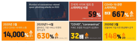 COVID-19 이후 급증한 다양한 보안위협, 자체 가공 자료