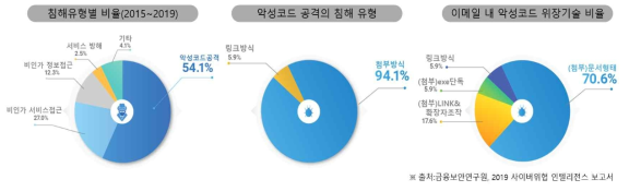 악성코드 침해유형 및 위장기술 비율, 금융보안연구원