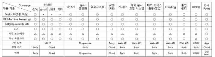 파일 유입 경로 유형 및 대응 방법