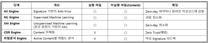 다단계 악성 코드 대응 및 예방 방법