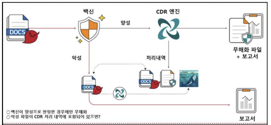 CDR 성과 분석 Engine