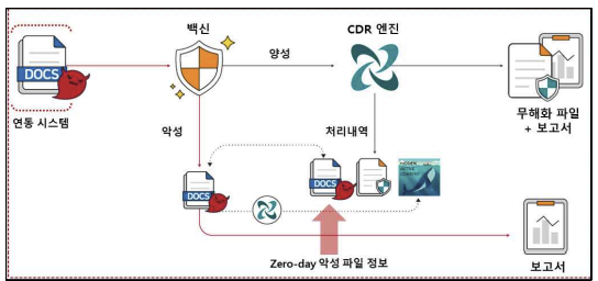 CDR 성과 분석 Engine을 이용한 제로데이 악성 파일 추적