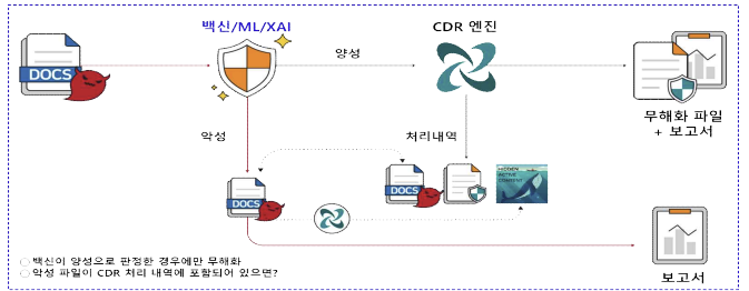 CDR 처리 프로세스