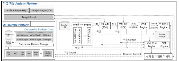 다단계 악성 코드 대응 체계(Cloud & On-premise) 개념도