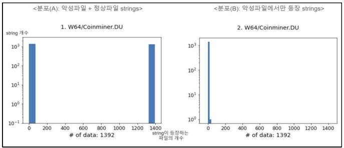 W64/Coinminer.DU string 분포