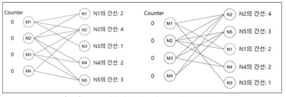 n-gram 간선수(빈도수)를 기준으로 내림차순 정렬