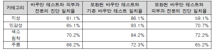 바우만 테스트 검증 결과