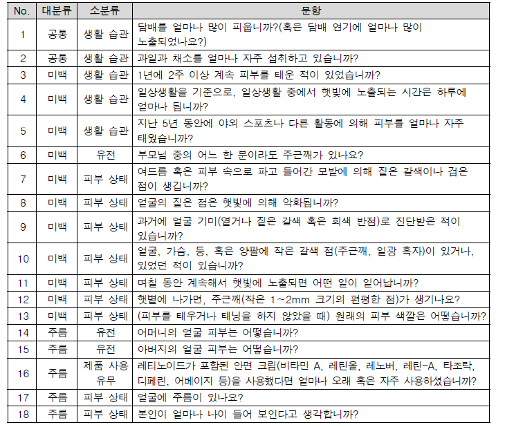 보완된 바우만 테스트에서 선정된 18개 문항