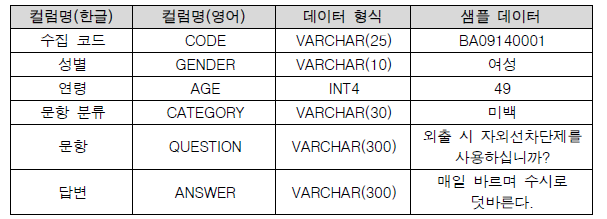 문진 데이터 명세서