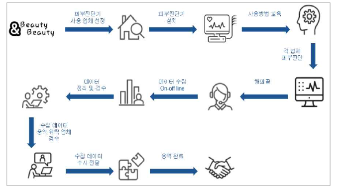 데이터 수집 전체 프로세스