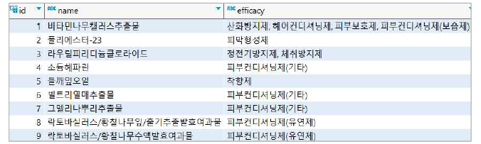 DB 입력된 화장품 원료(성분)별 효능 데이터 샘플