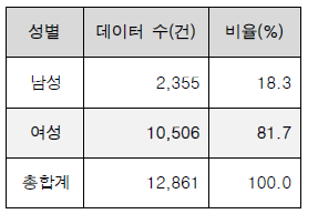 성별 분포