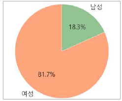 성별 분포 파이 그래프