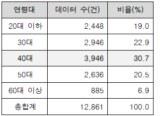 연령대별 분포