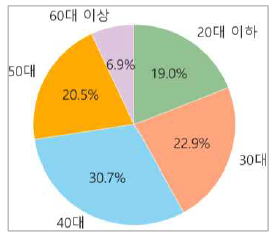 연령대별 분포 파이 그래프