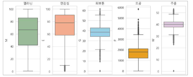 피부 진단기 측정 결과에 대한 상자 그림