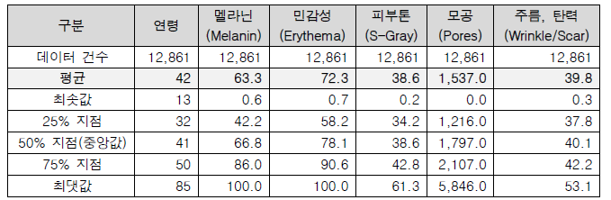 피부 진단기 데이터 기초통계량