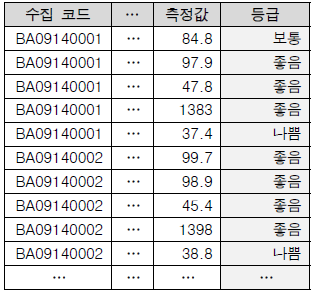 피부 진단기 데이터 라벨링 후