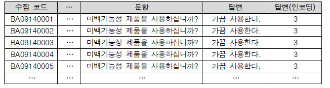 문진 문항별 응답 라벨 인코딩