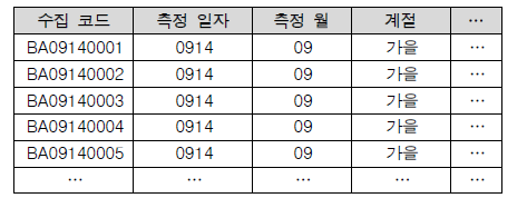 측정 시기에 대한 변수 생성