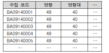 연령대 변수 생성