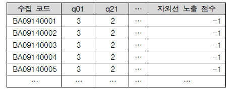 자외선 노출 점수 컬럼 생성