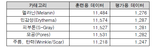 카테고리별 훈련용/평가용 데이터 수