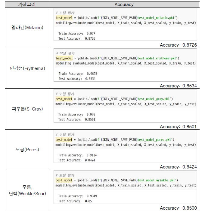 카테고리별 피부 상태 진단 모델 성능