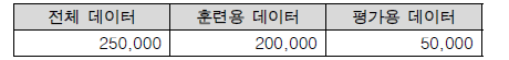 개인 맞춤 화장품 추천 모델 훈련용/평가용 데이터 수