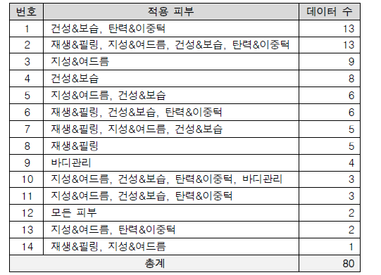 쇼핑몰 제품 데이터 적용 피부 항목 수